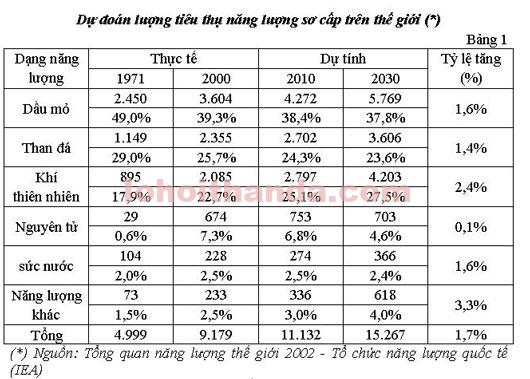 suc-tieu-thu-nang-luong-2019-hien-nay-duoc-du-bao Báo giá than đá bảo trì lò hơi tại quận 10 11 12 tphcm